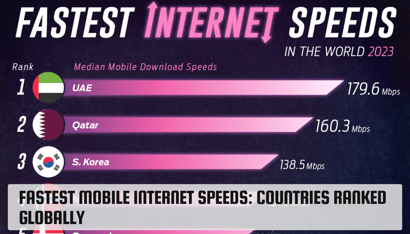 Fastest Mobile Internet Speeds